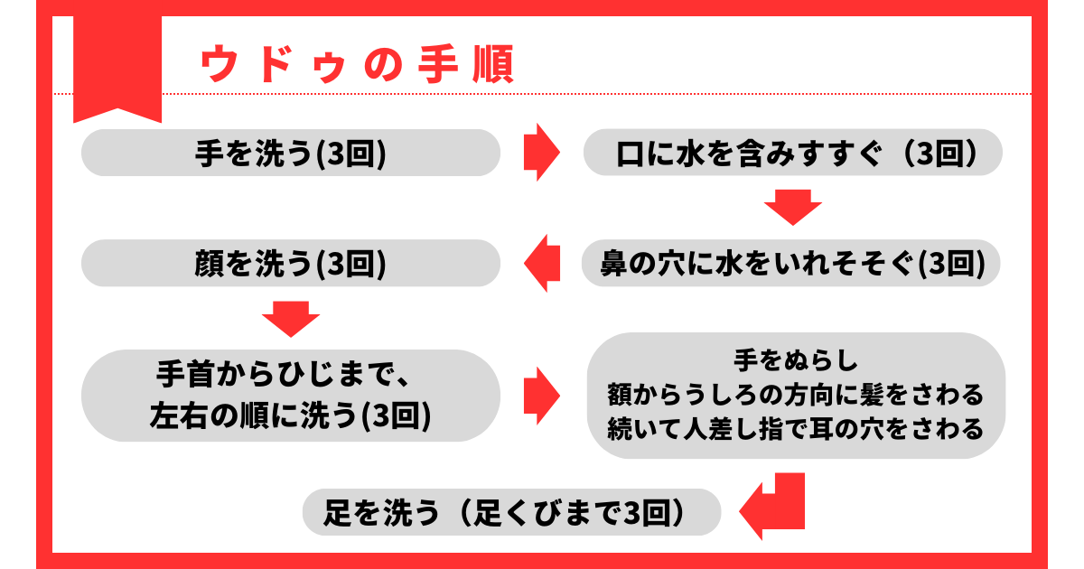 ムスリム礼拝_ウドゥ手順