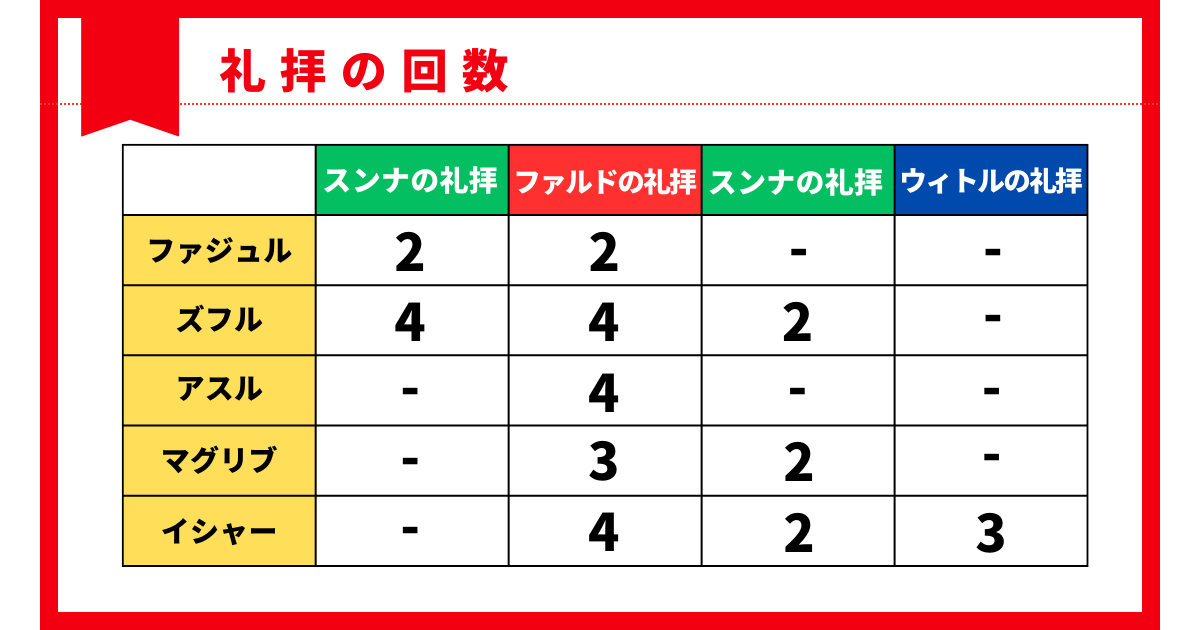 ムスリムのお祈り回数