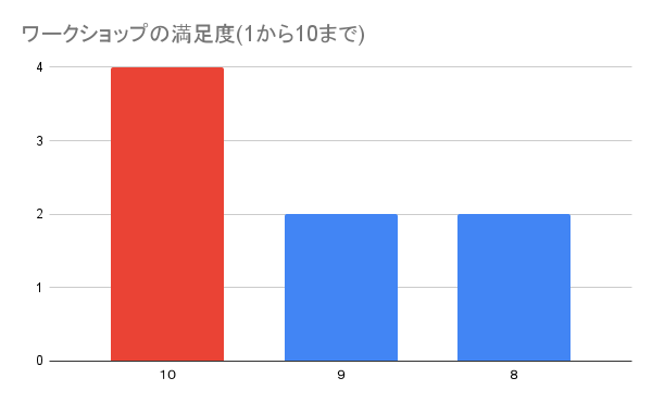 ASIA to JAPAN ワークショップ参加者の満足度調査の結果