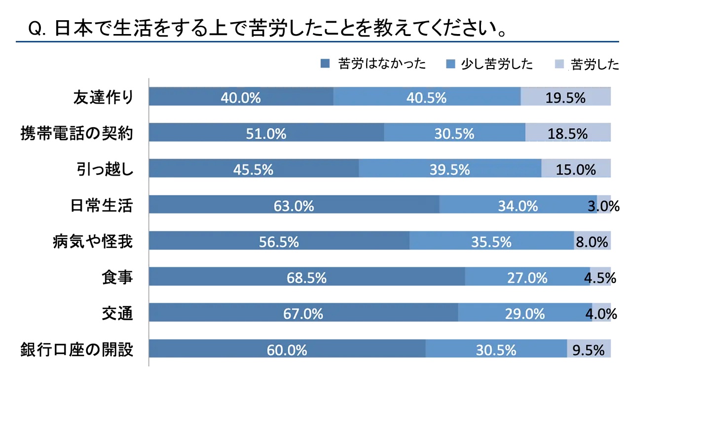 日本で働いている外国人へのアンケート結果