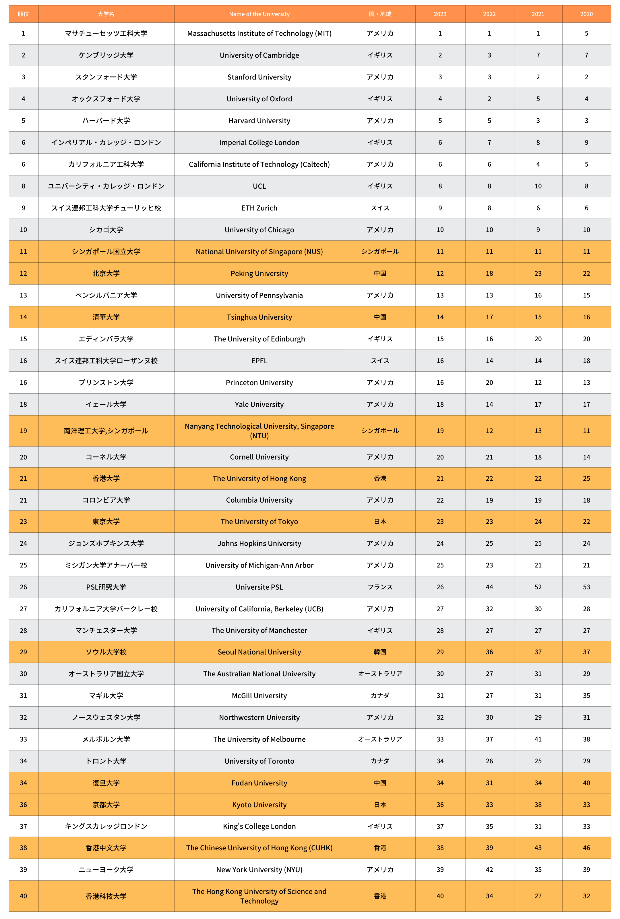 1位マサチューセッツ工科大学（MIT）2位ケンブリッジ大学3位スタンフォード大学4位オックスフォード大学5位ハーバード大学