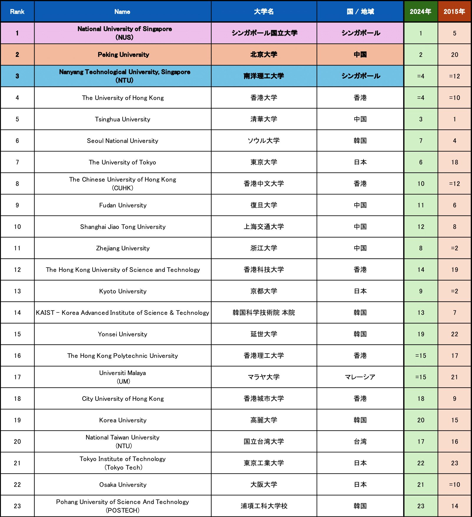 QS 世界大学ランキング100位にランクインしたアジア圏の大学