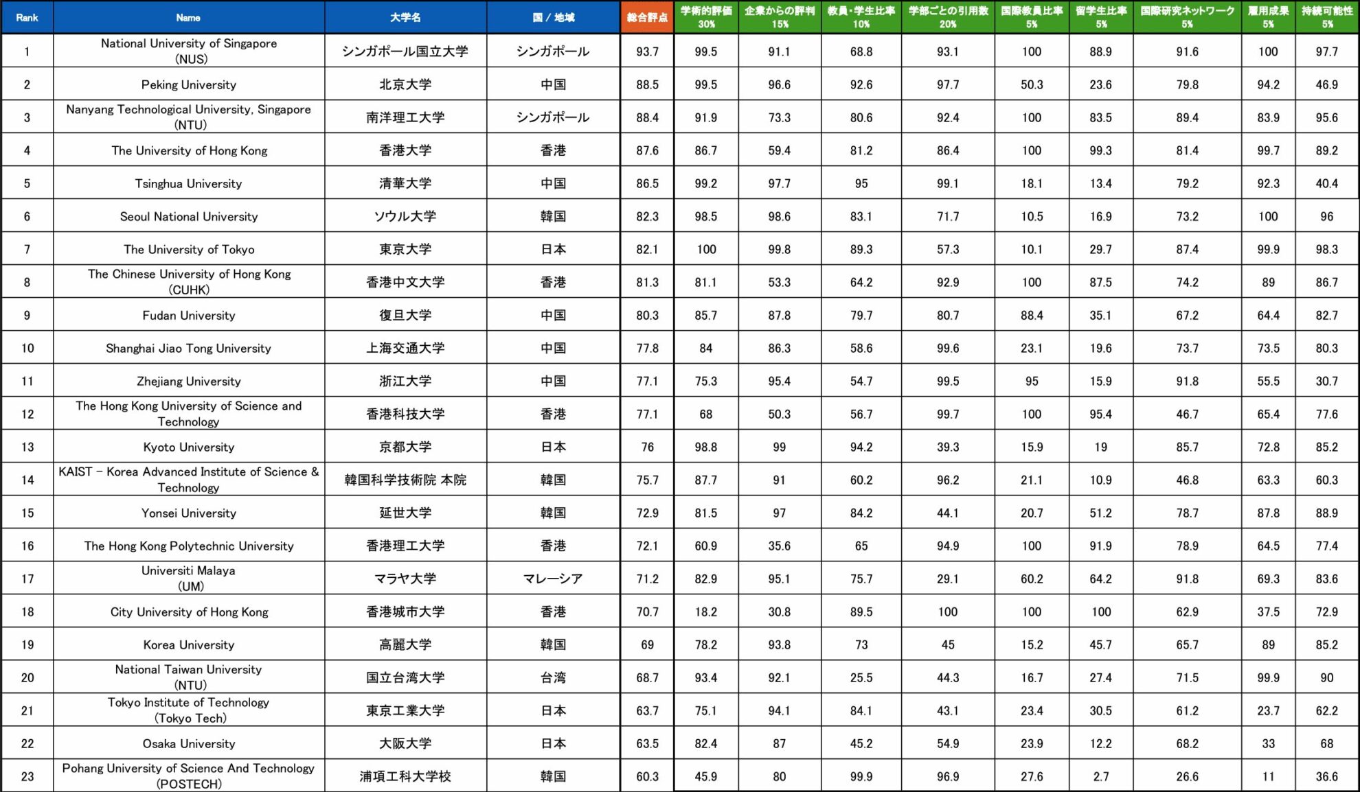 QSアジア大学評価