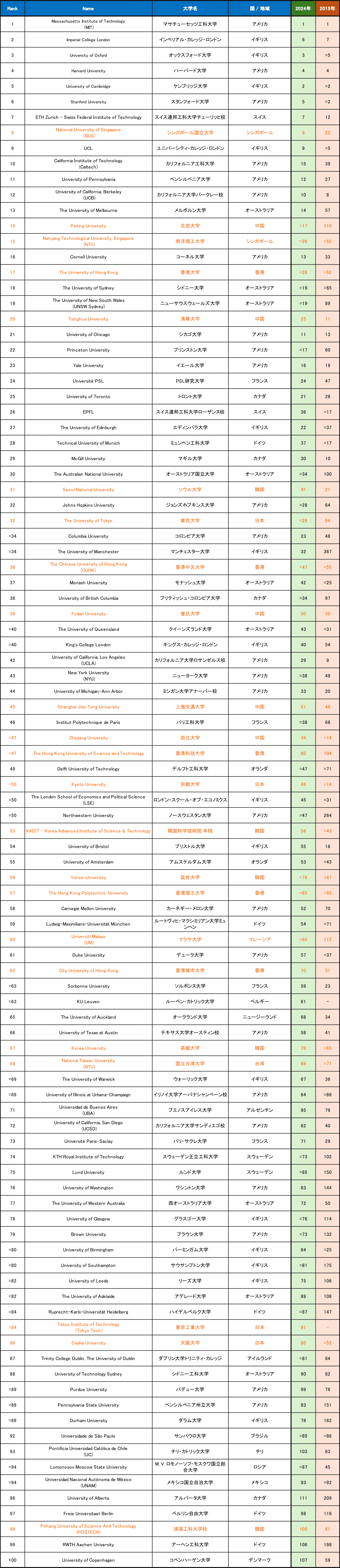 QS 世界大学ランキング1~100