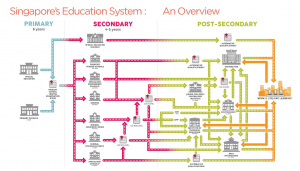 シンガポールの教育システム