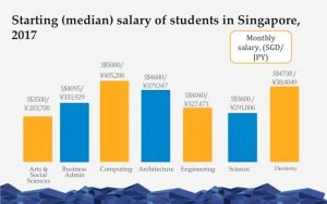 シンガポール国立大学の卒業生の推定初任給額
