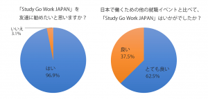 Study Go Work JAPANに関するアンケート結果