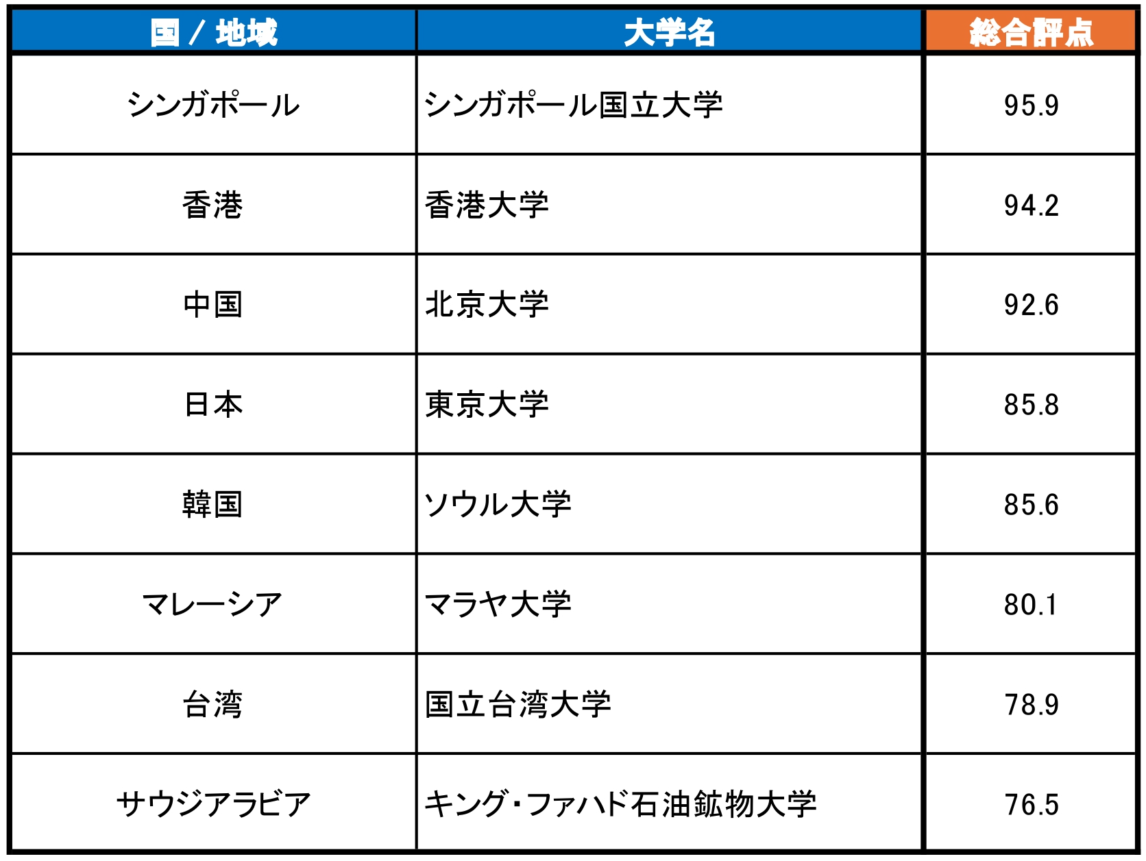 QS世界大学ランキング2026】最新順位を分析！アジアの大学の変化は？