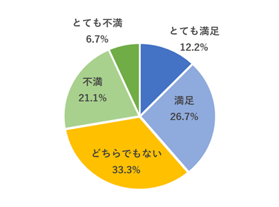 日本で働く外国人へのアンケート結果