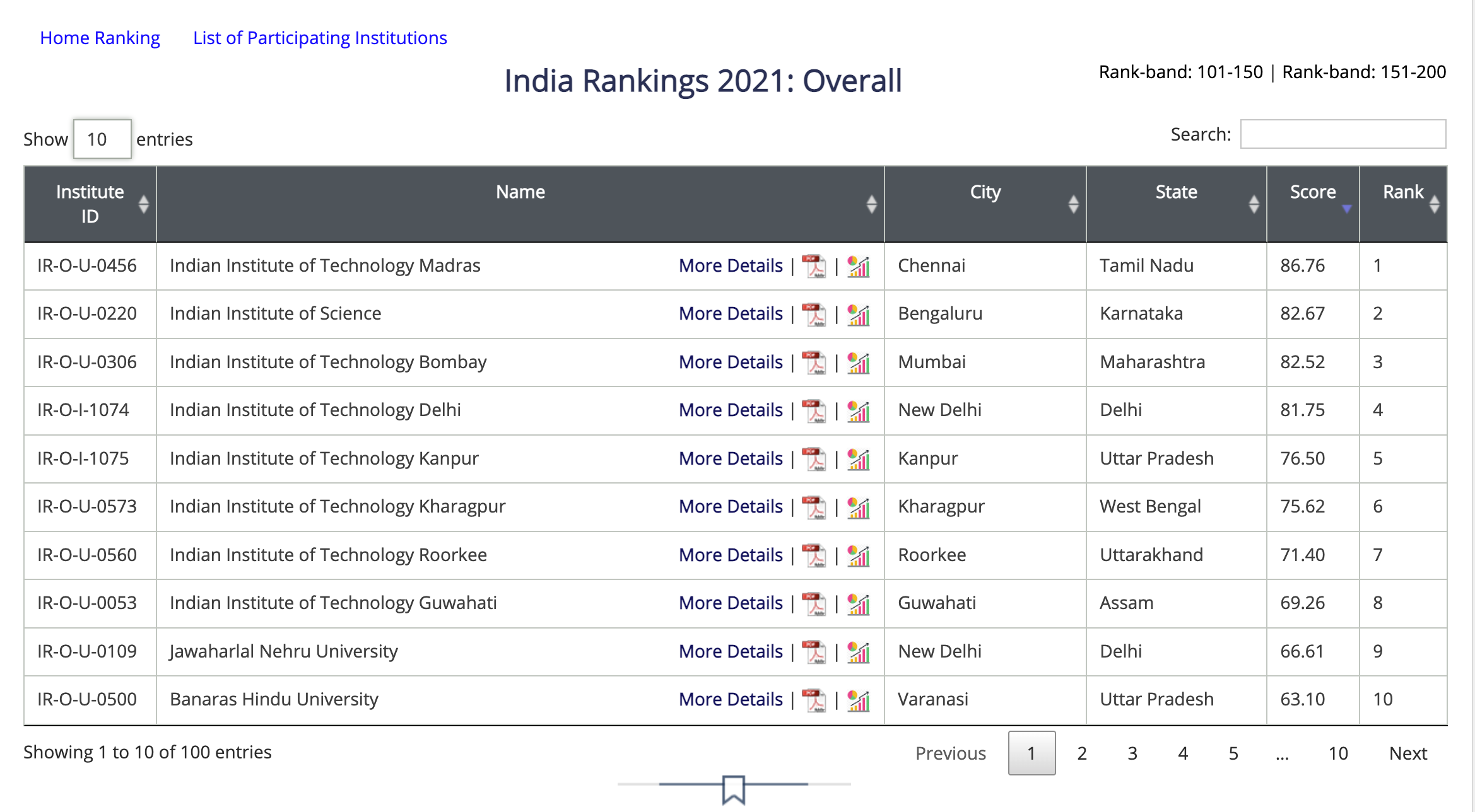 インド大学ランキングNIRFトップ10にIIT7校がランクイン
