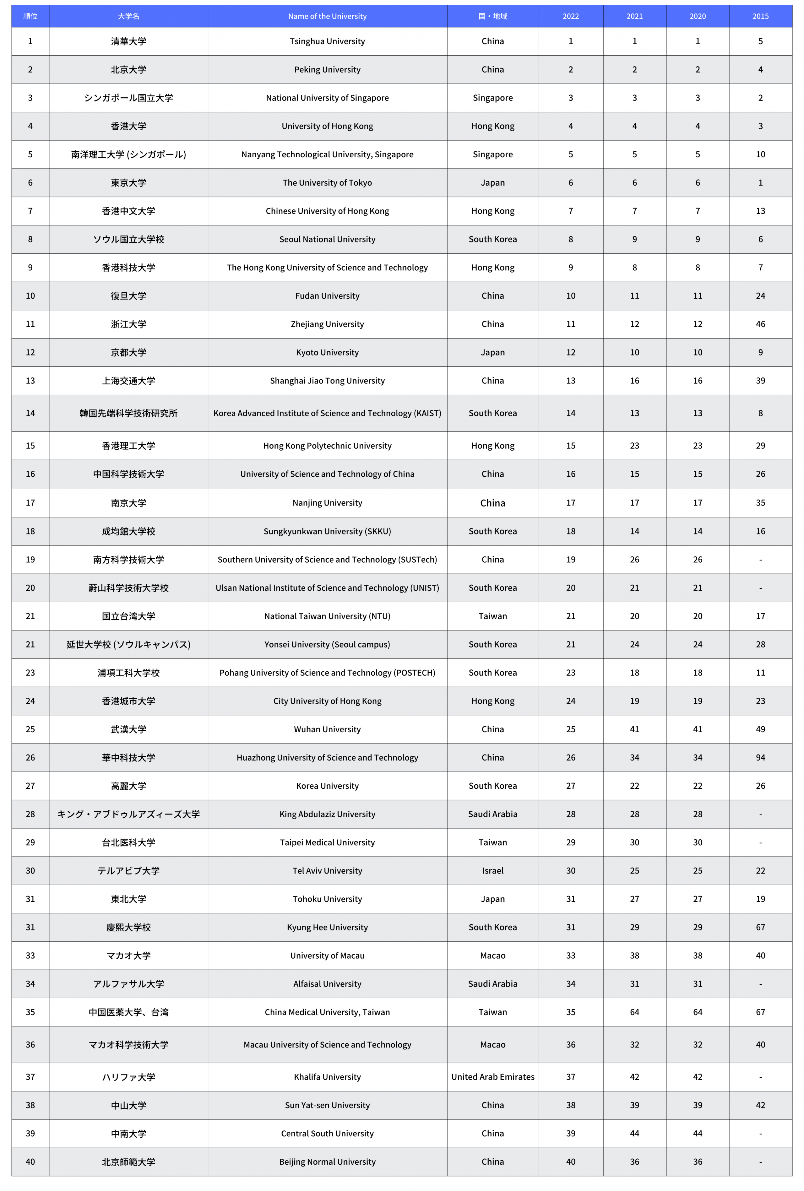 「The Times Higher Education Asia University Rankings 2022（THEアジア大学ランキング2022）」