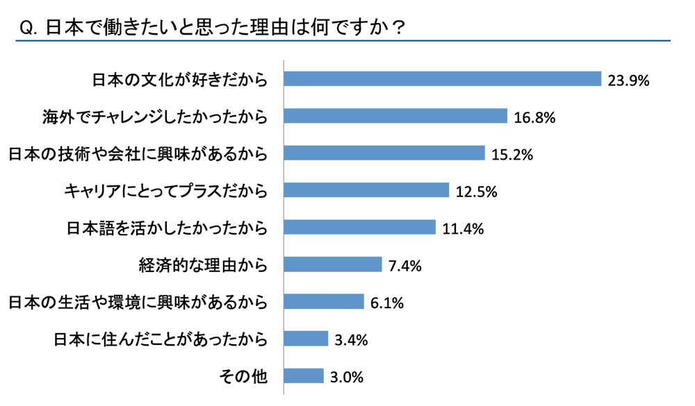 日本で働いている外国人へのアンケート結果