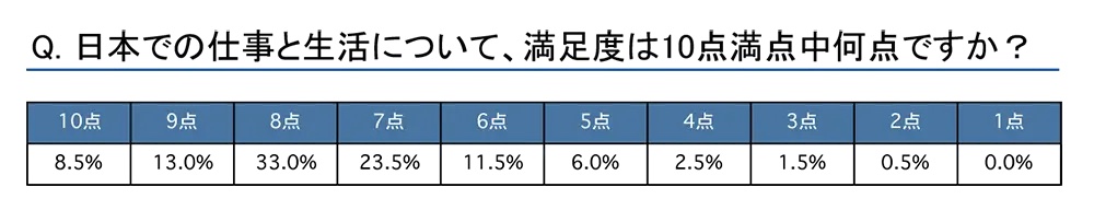 日本で働く外国人へのアンケート結果