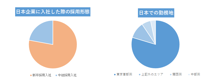 questionnaire202202（１）外国人社員が日本企業に入社した際の雇用形態、日本での勤務地