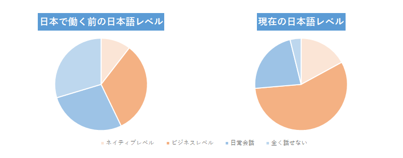 questionnaire202202（２）外国人社員が日本で働く前の日本語レベル、現在の日本語レベル