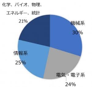日本語学習参加中の学生の専攻の割合