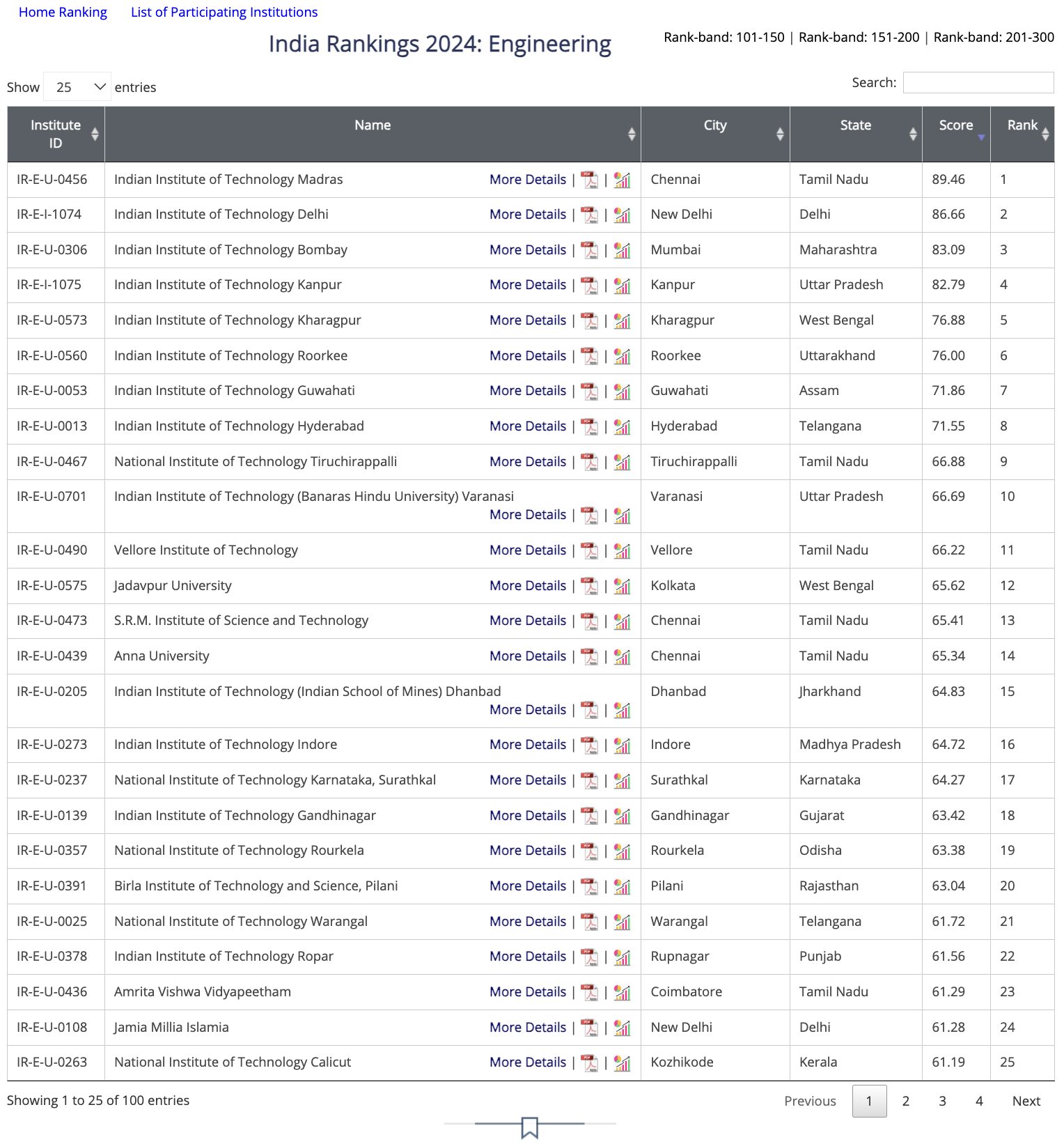 NIRF大学エンジニアランキング