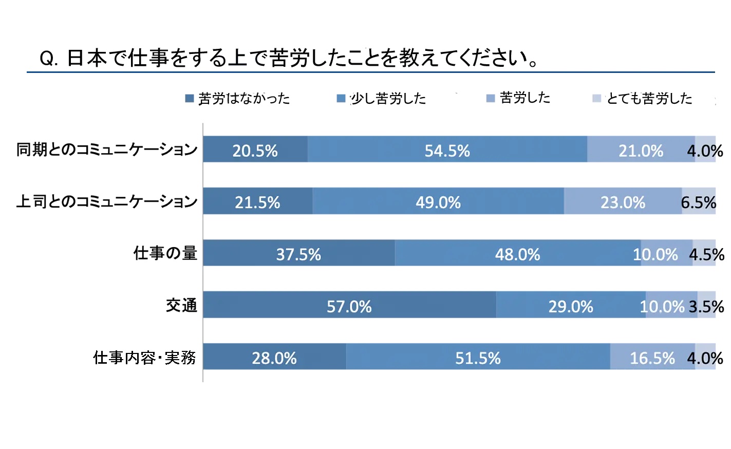日本で働いている外国人へのアンケート結果