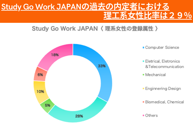 Study Go Work Japan/理系女性の登録属性